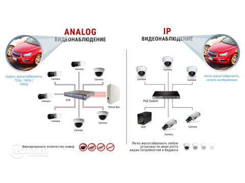 Решили купить камеру наблюдения?... Что выбрать: Аналоговые HD видеокамеры или IP видеокамеры наблюдения?