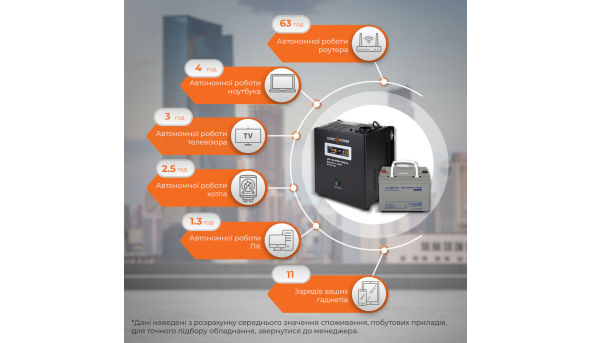 Комплект резервного живлення для котла LP (LogicPower) ДБЖ + мультигелева батарея (UPS A500VA + АКБ MG 420W) - 580243