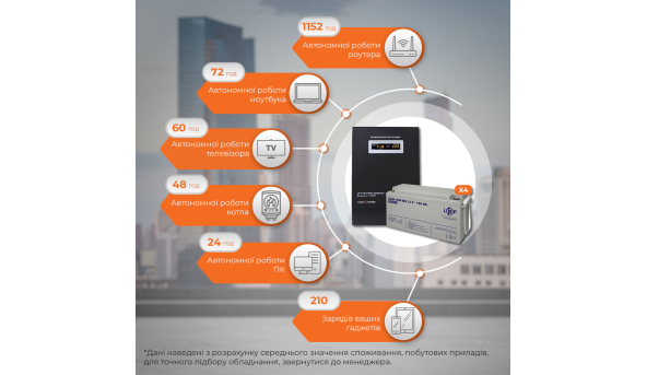 Комплект резервного питания LP (LogicPower) ИБП + мультигелевая батарея (UPS W3000 + АКБ MG 7200Wh) - 580379
