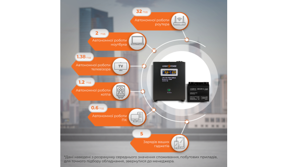 Комплект резервного живлення для котла LP (LogicPower) ДБЖ + AGM батарея (UPS A500 + АКБ AGM 220W) - 581036