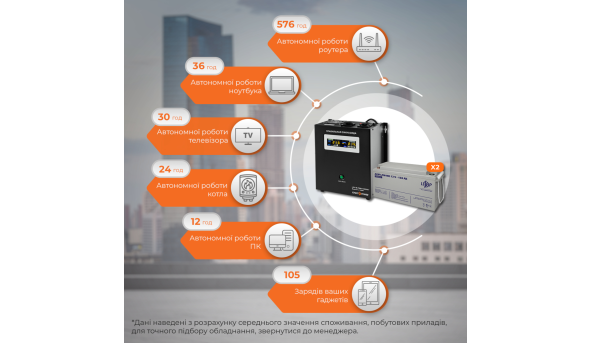 Комплект резервного питания LP (LogicPower) ИБП + мультигелевая батарея (UPS W1500 + АКБ MG 3600Wh) - 581806