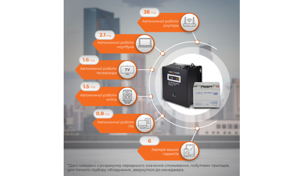 Комплект резервного живлення для котла LP (LogicPower) ДБЖ + мультигелева батарея (UPS A500VA + АКБ MG 270W) - 582904